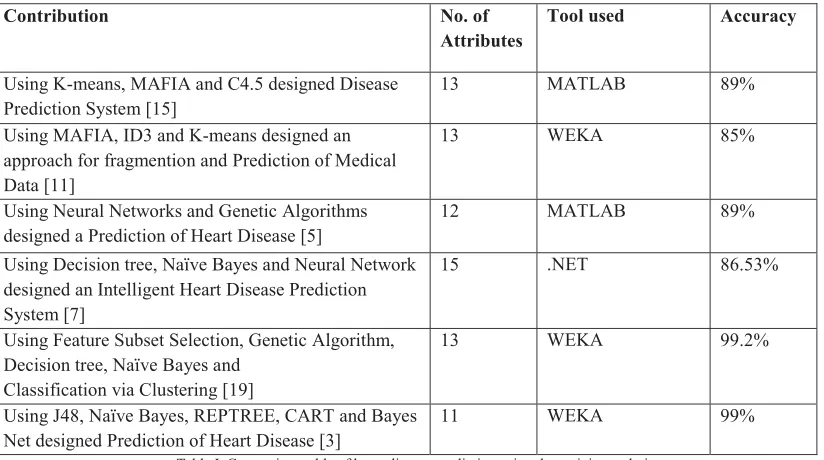 Table I. Comparison table of heart disease prediction using data mining techniques.