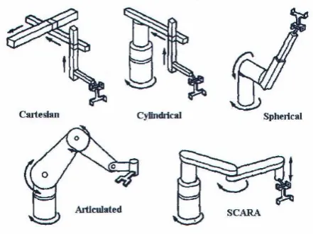 Figure 2.1 : Type of robots [4] 