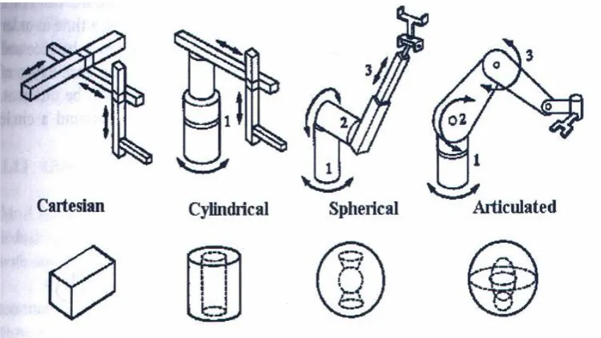 Figure 2.2 : Robot arm and possible workspace [3]  