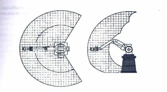 Figure 2.3: Work space of an articulated robot [3]. 