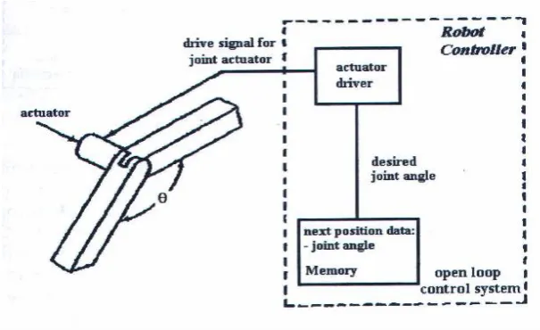Figure 2.4 : Non-servo controlled arm [3] 