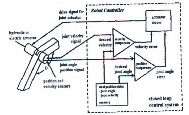 Figure 2.5 Servo-controlled arm [3] 