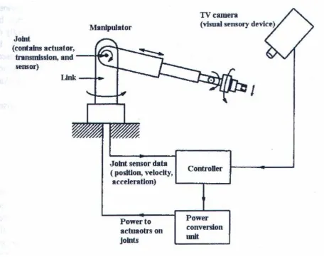 Figure 2.6 Basic Robot systems 