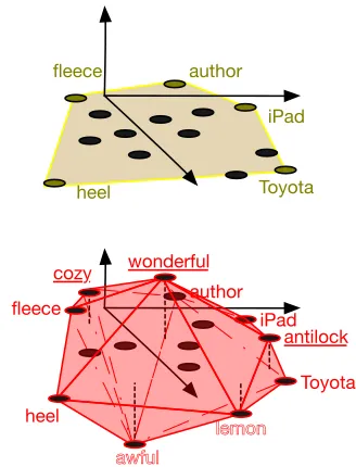Figure 1: Graphical intuition behind supervised anchorwords. Anchor words (in gold) form the convex hull of