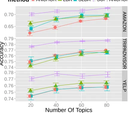 Figure 5: Accuracy on AMAZONwith lexical with twenty topics.SUP ANCHOR produces good representations for senti-ment classiﬁcation that can be improved by interpolating TF-IDF features