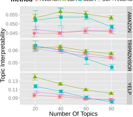 Figure 6 shows the NPMIUnsurprisingly, unsupervised models (the best topic quality. In contrast, supervised mod-els must balance metadata (i.e., response variable)prediction against capturing word meaning