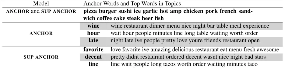 Table 3: Comparing topics generated for the YELPwe pruned words which appear in more than 3000 documents as these words appear in every topic