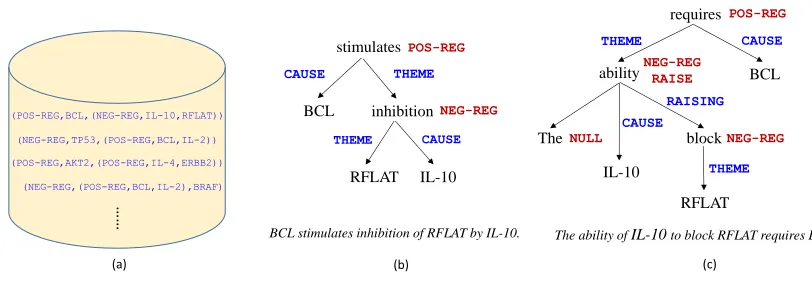 Figure 2: Grounded semantic parsing for complex knowledge extraction: (a) input database of complex events, withouttextual annotation; (b) event extraction as semantic parsing; (c) a complex sentence that requires RAISING.