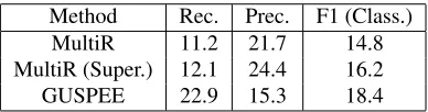 Table 4: Classiﬁcation results on GENIA when events aresimpliﬁed to binary relations for distant supervision.