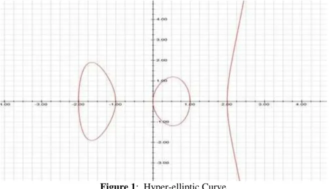 Figure 1:  Hyper-elliptic Curve 