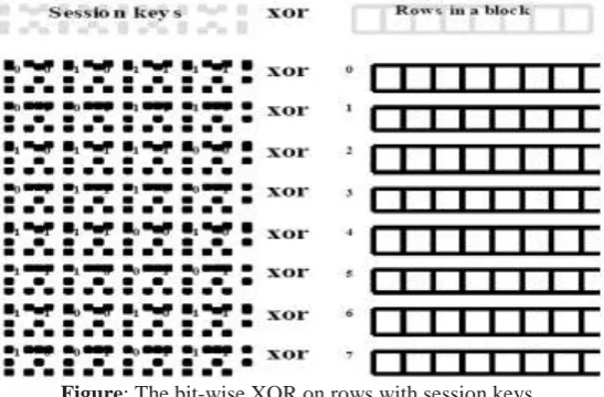 Figure: The bit-wise XOR on rows with session keys  
