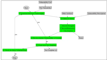 Figure 8. Methodology for Developing Specific Test Procedure Templates 