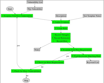 Figure 9. Methodology for Developing Keywords 