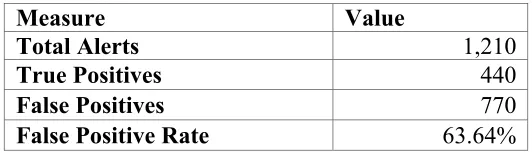 Table 2. Static Analysis Summary of OpenEMR 