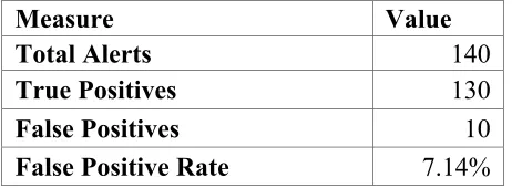Table 3. Rational AppScan Summary for OpenEMR  