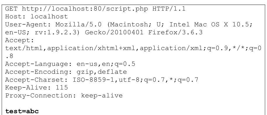 Figure 4. An HTTP Request to localhost. POST parameter bolded 