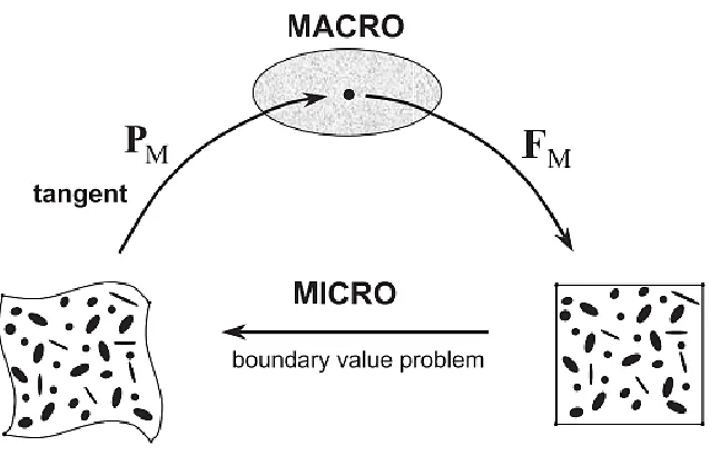 Figure 2-16 Schematic representation of first-order homogenization  [54]‎