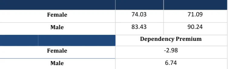 Table 4 a – Whole Life Insurance, R=1,000, x=30, r=0.05 