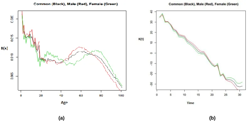 Figure 1 –  Fitting of the parameters on Italian Population, CM  and  LC- B(x) (a), K(t) (b) 