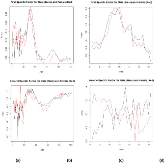 Figure 4 –  First and Second Specific Factors by MM respectively from top on left (a), (b)  to bottom on the right (c), (d)  