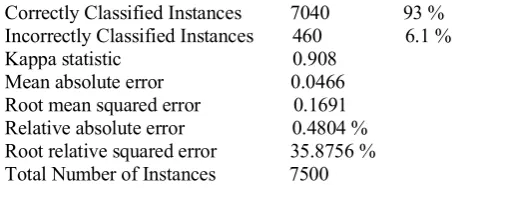 Table 1-J48 algorithm Classification Results      