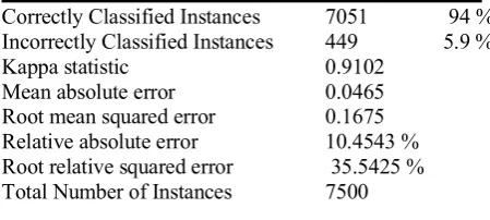 Table 2-CorrelationAttributeEval Result     