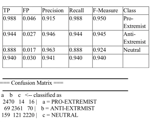 Table 3- A Sample of Neutral pages identified in Pro-extremist Class  