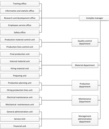 Figure 7 Organization structure 