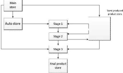 Figure 8 Material Flow in Production System 