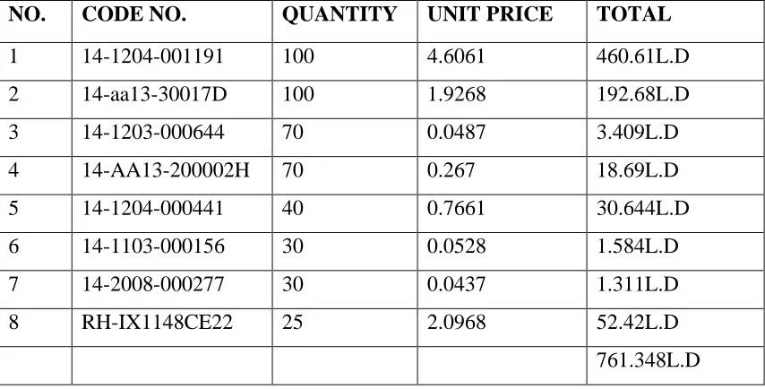 Table 7 Summary of the losses quantity for the 1st Quarter of year 2009 