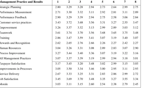 Table 4-3: Mean Scores for Each Agency  