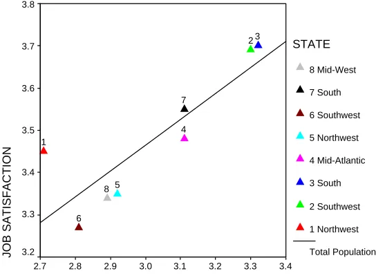 Figure 4-4: Performance Measures and Job Satisfaction 