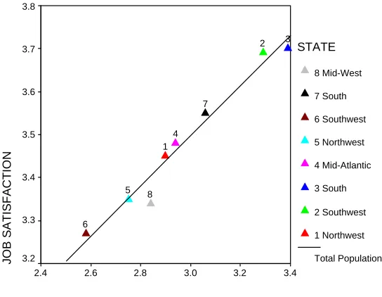 Figure 4-6: Performance Feedback and Job Satisfaction 