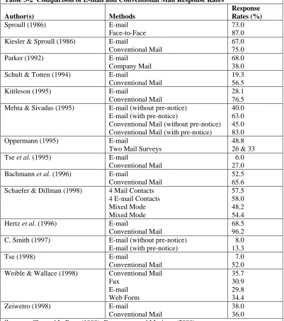 Table 3-2  Comparison of E-mail and Conventional Mail Response Rates  Methods 
