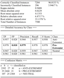 Table 1-J48 algorithm Classification Results from Composite Method 