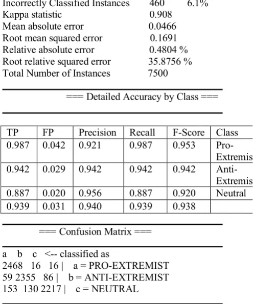 Table 2-J48 algorithm Classification Results of Sentiment- Rule Based Method [19] 