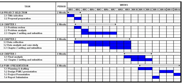 Figure 1.1: PSM 1 Gantt chart 