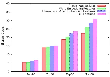 Figure 2:Distribution of correct bigrams in Top-nweighted bigrams from four systems.