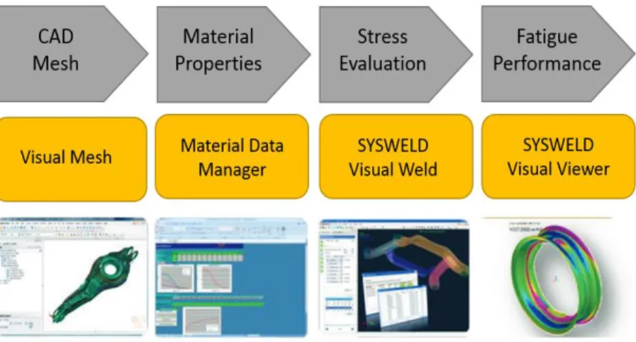 Figure 1.2 Work flow of FEA simulation for this study 