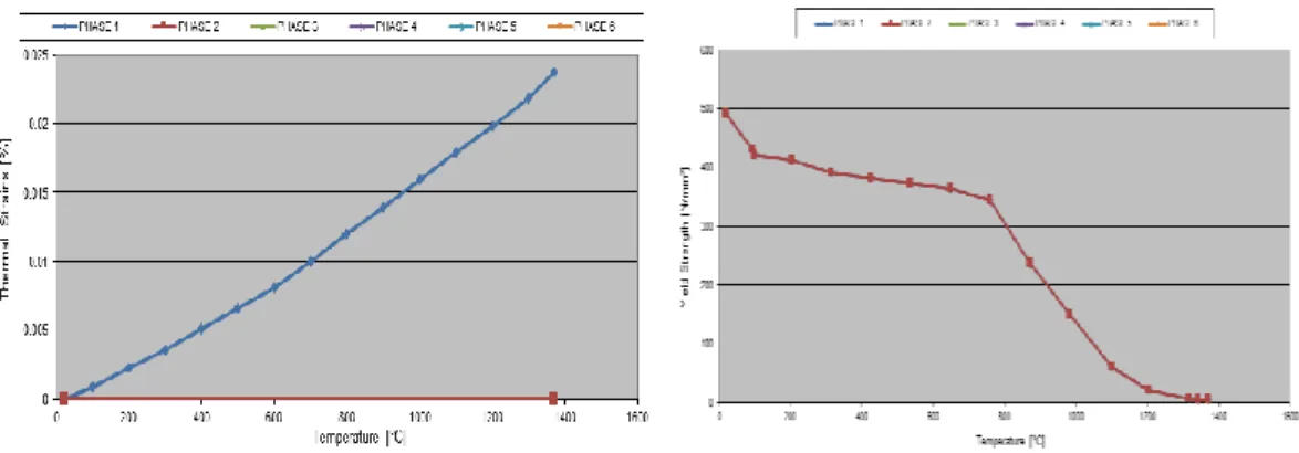 Figure 2.9 Critical properties of Inconel 617 for welding simulation in different  temperatures: (a) Thermal conductivity (