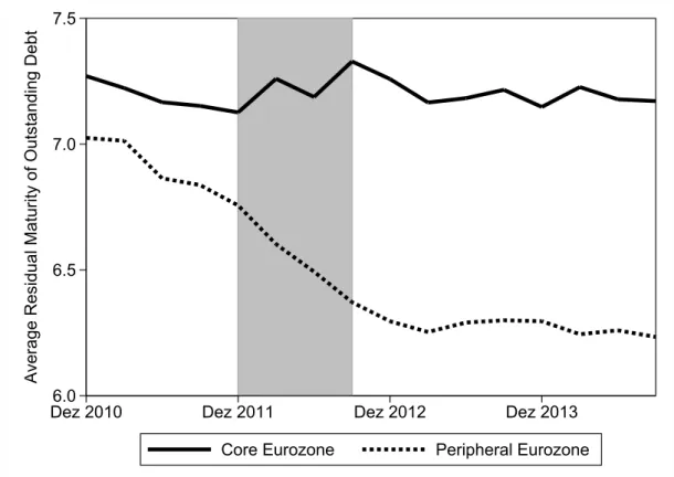 Figure 6: Avg. Residual Maturity of Outstanding Debt Around ECB’s 3-Year LTRO