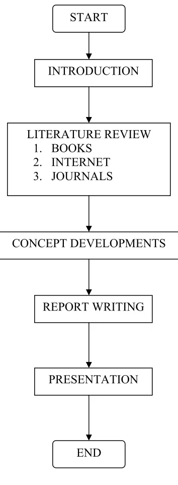 Figure 1.1 : Flowchart for PSM 1 