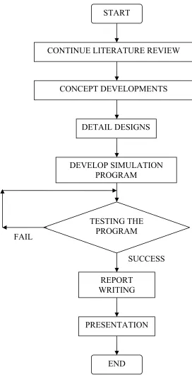 Figure 1.2 : Flowchart for PSM 2 