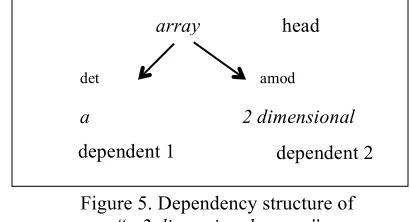 Figure 5. Dependency structure of   