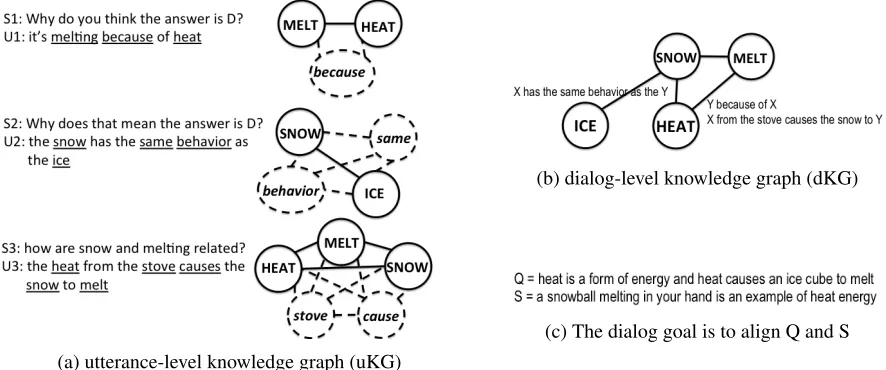 Figure 2: Every pair of concepts in each user utterance is related then aggressively pruned
