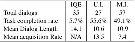 Table 1: Comparison of knowledge acquisition strate-gies. Interactive query expansion (IQE)’s poor task com-pletion indicates keywords can’t bridge the knowledgegap