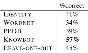 Table 2: QA accuracy on the 107 questions with dif-ferent sources of domain knowledge