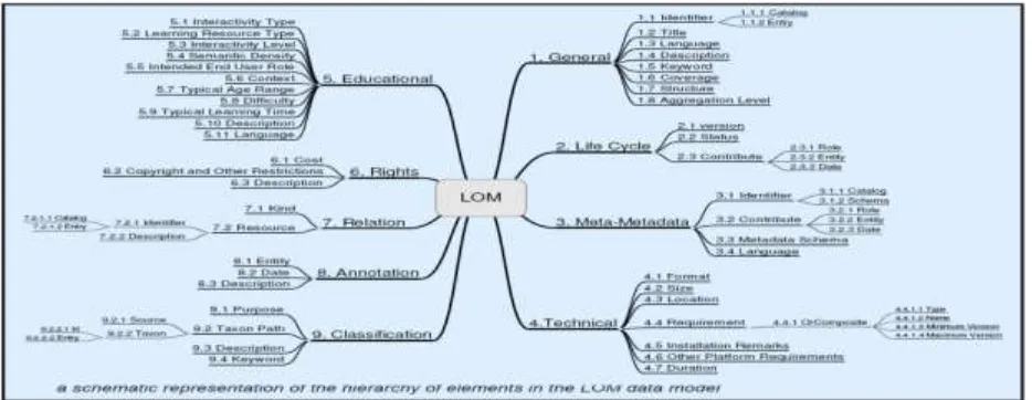 Fig.1: IEEE Schematic representation of the hierarchy of elements in the LOM data model 