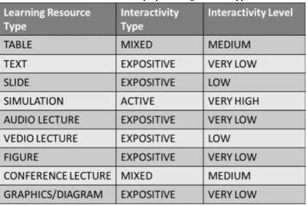 Table III:  Interactivity by learning resource type 