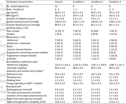 Table 1 Baseline participant characteristics before treatment conditions 
